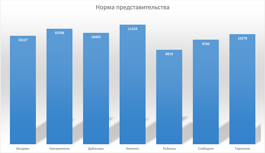 По регионам